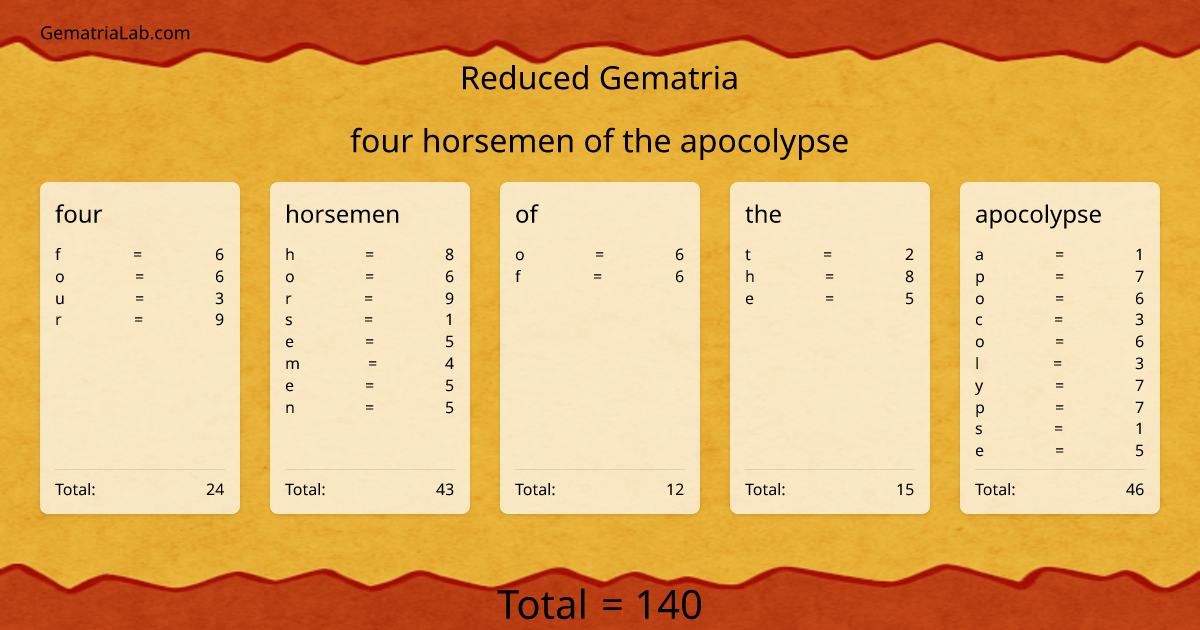 four horsemen of the apocolypse in reduced Gematria